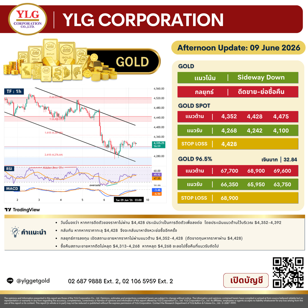 บทวิเคราะห์ทองคำภาคบ่าย ประจำวันที่ 9 มิถุนายน 2569