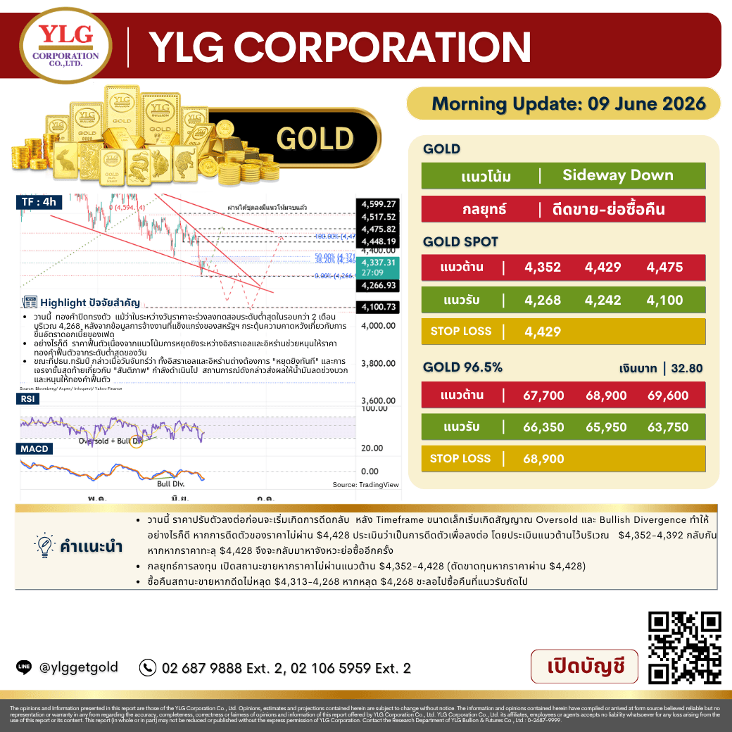 บทวิเคราะห์ทองคำภาคเช้า ประจำวันที่ 9 มิถุนายน 2569